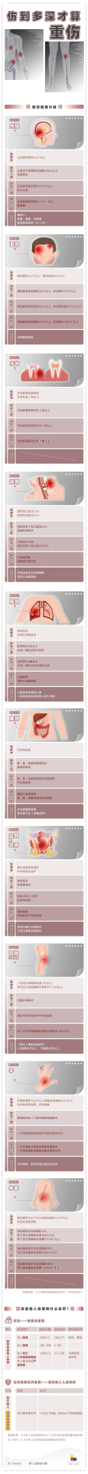 伤情等级是怎么算的？