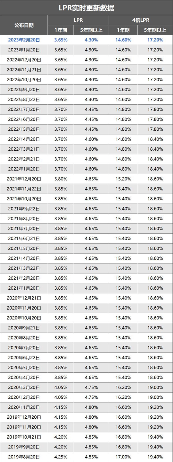 法律科普 | LPR调整，民间借贷利率上限调整为14.6%